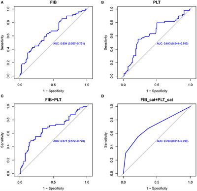 Fibrinogen Level Combined With Platelet Count for Predicting Hemorrhagic Transformation in Acute Ischemic Stroke Patients Treated With Mechanical Thrombectomy